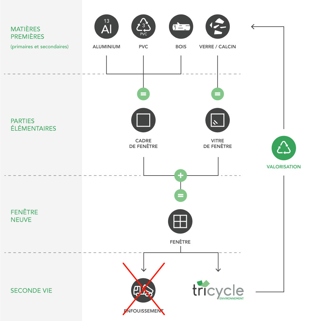 tricycle-environnement-recyclage-des-menuiseries