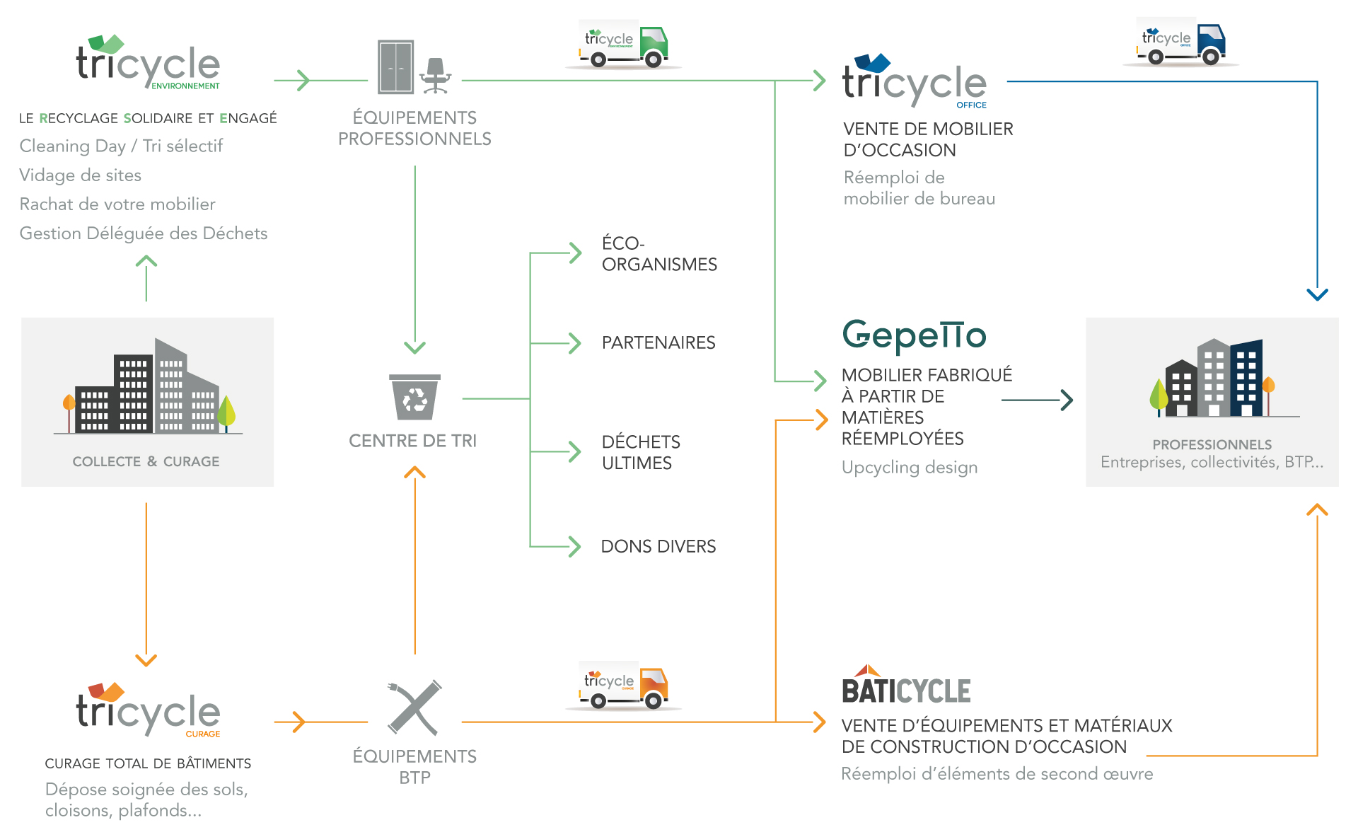 tricycle-recyclage-reemploi-upcycling-insertion-curage-schema-global-septembre-2023