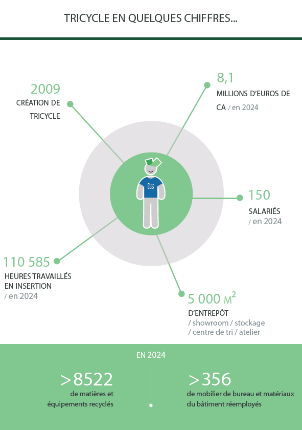 Tricycle en quelques chiffres – 2025